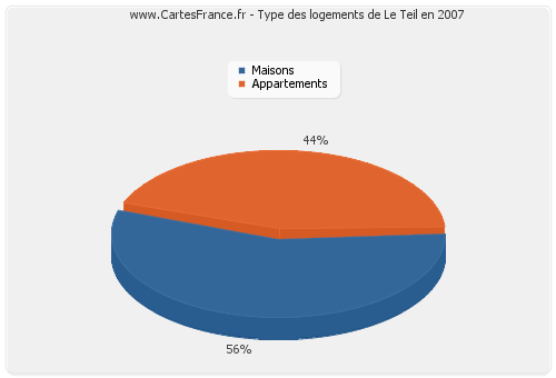 Type des logements de Le Teil en 2007